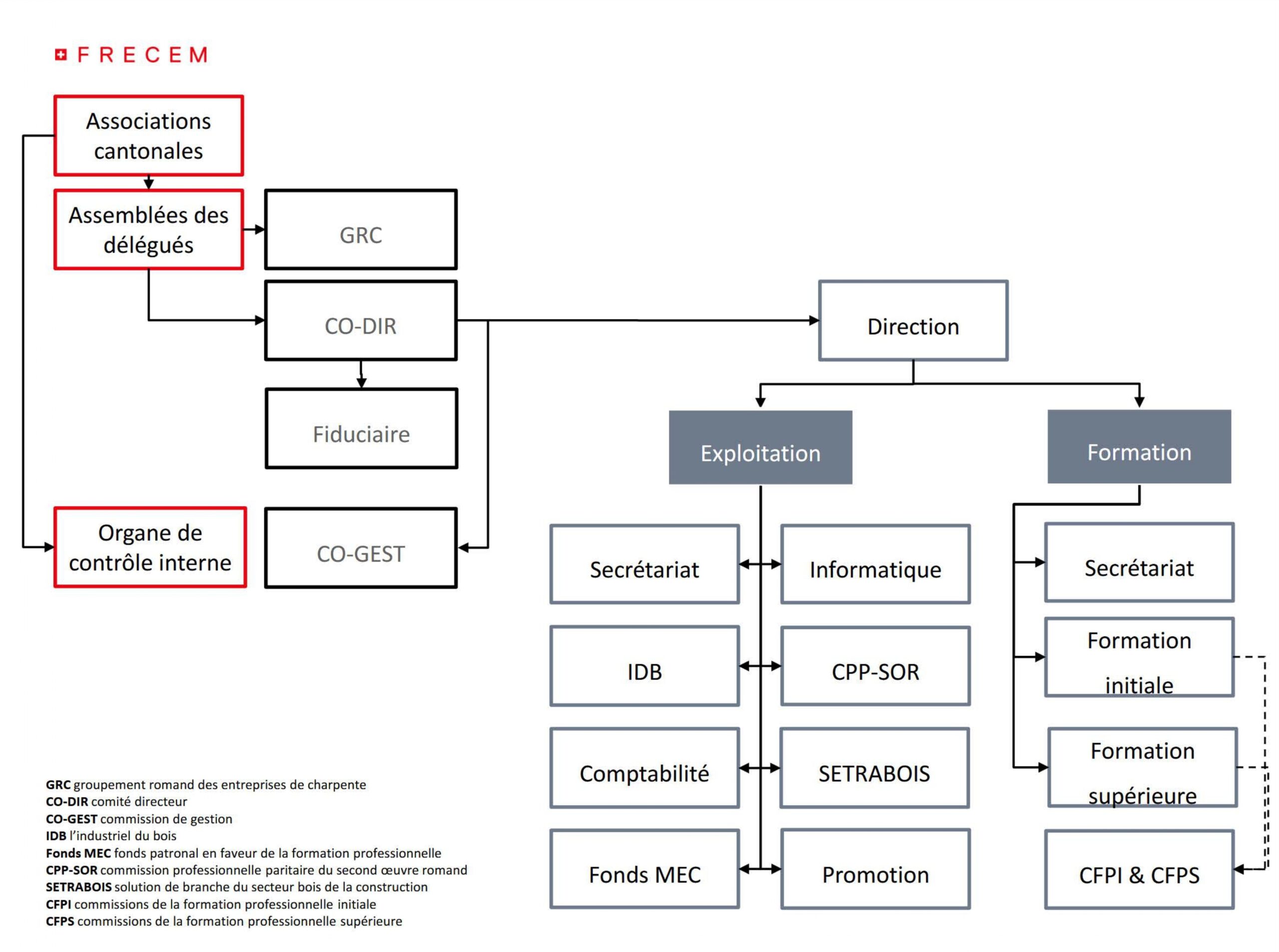 Organigramme